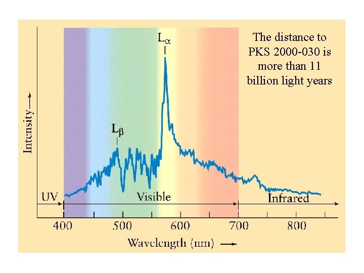 The distance to PKS 2000 -030 is more than 11 billion light years 