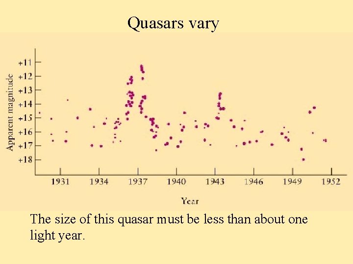 Quasars vary The size of this quasar must be less than about one light