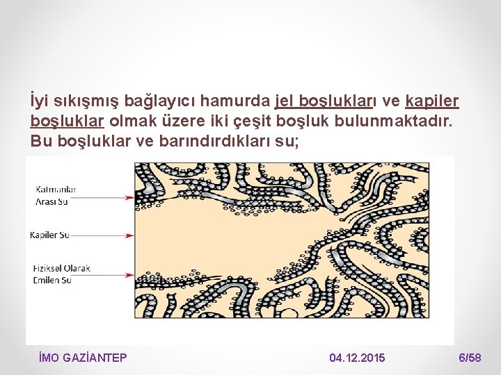 İyi sıkışmış bağlayıcı hamurda jel boşlukları ve kapiler boşluklar olmak üzere iki çeşit boşluk