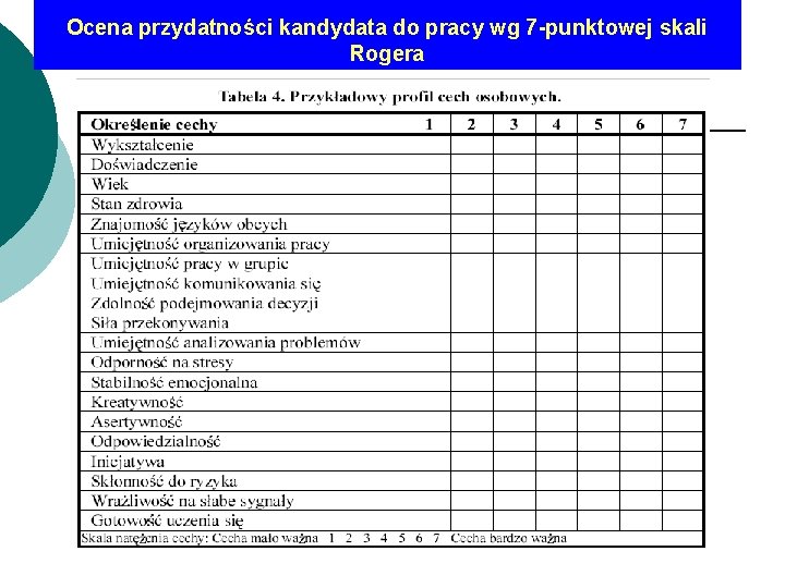 Ocena przydatności kandydata do pracy wg 7 -punktowej skali Rogera 