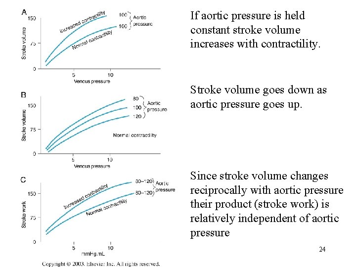 If aortic pressure is held constant stroke volume increases with contractility. Stroke volume goes