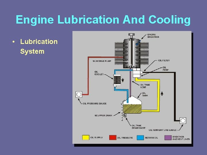 Engine Lubrication And Cooling • Lubrication System 
