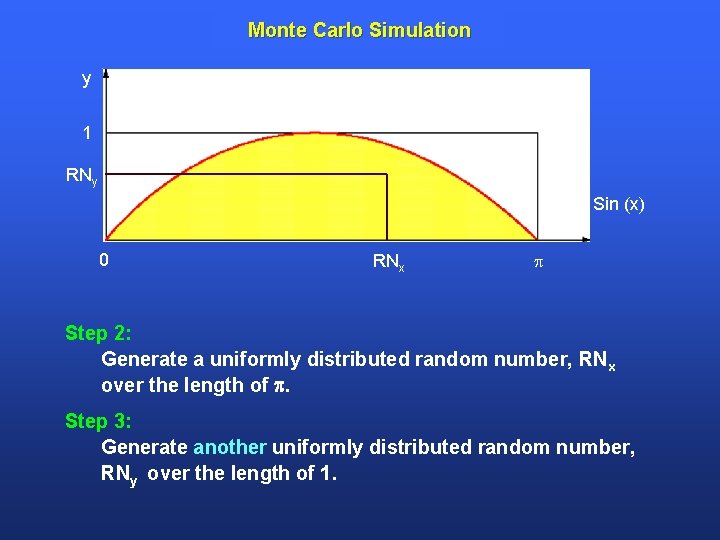 Monte Carlo Simulation y 1 RNy Sin (x) 0 RNx Step 2: Generate a