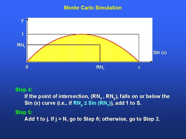 Monte Carlo Simulation y 1 RNy Sin (x) 0 RNx Step 4: If the