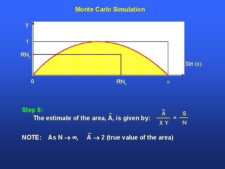Monte Carlo Simulation y 1 RNy Sin (x) 0 Step 6: The estimate of