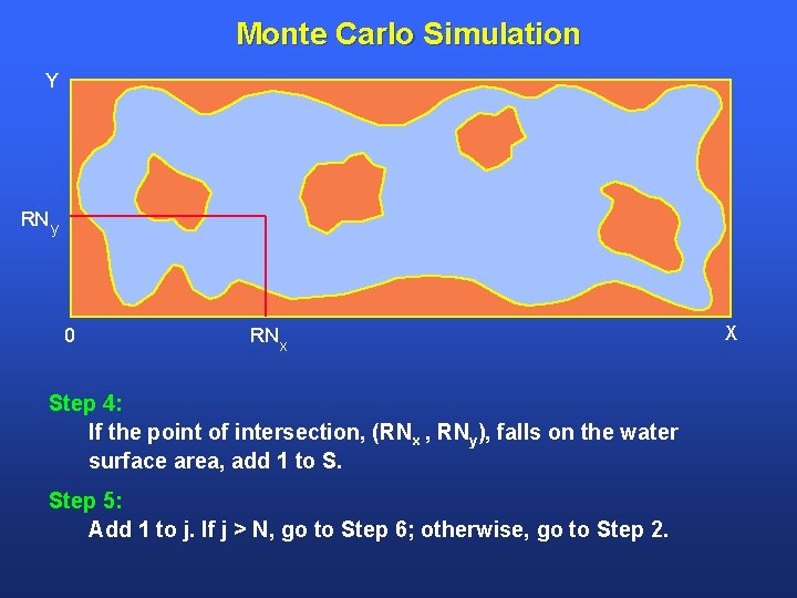 Monte Carlo Simulation Y RN y 0 RN x Step 4: If the point