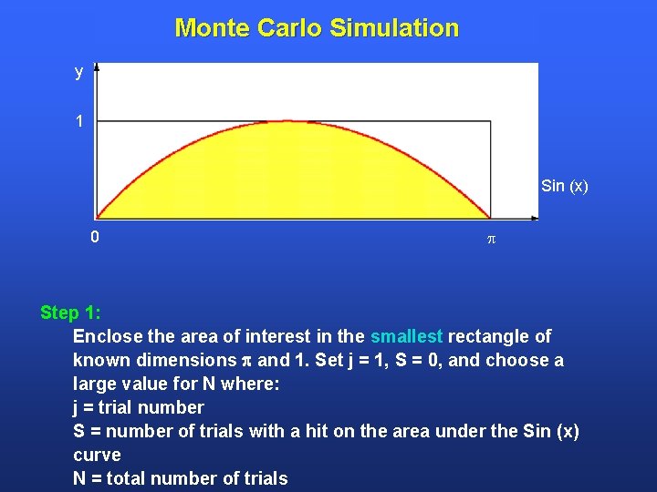 Monte Carlo Simulation y 1 Sin (x) 0 Step 1: Enclose the area of