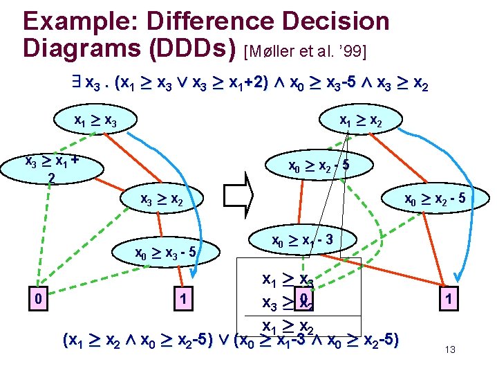 Example: Difference Decision Diagrams (DDDs) [Møller et al. ’ 99] 9 x 3. (x