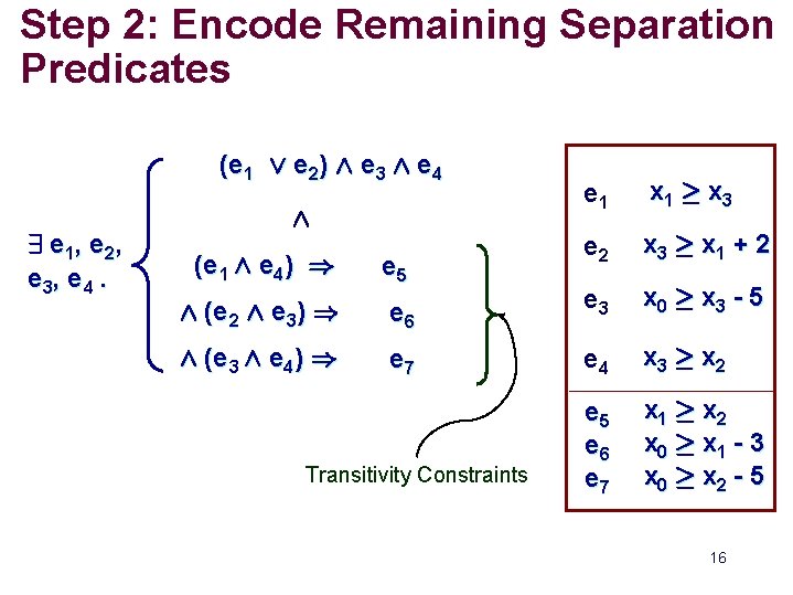 Step 2: Encode Remaining Separation Predicates (e 1 Ç e 2) Æ e 3