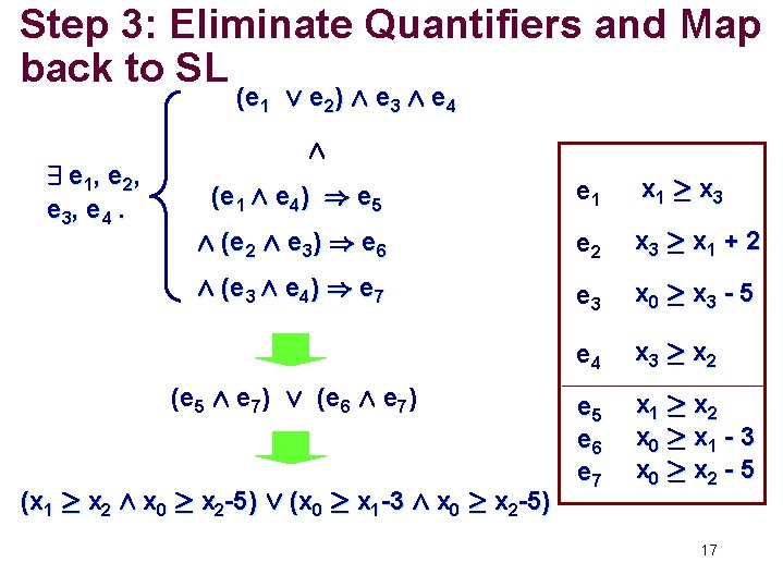 Step 3: Eliminate Quantifiers and Map back to SL (e 1 Ç e 2)