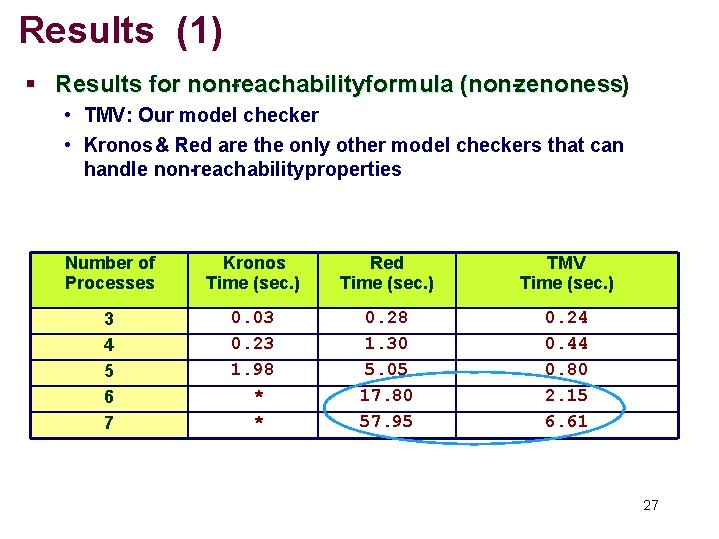 Results (1) § Results for non-reachabilityformula (non-zenoness) • TMV: Our model checker • Kronos