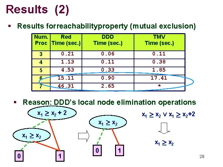 Results (2) § Results for reachabilityproperty (mutual exclusion) Num. Red Proc Time (sec. )