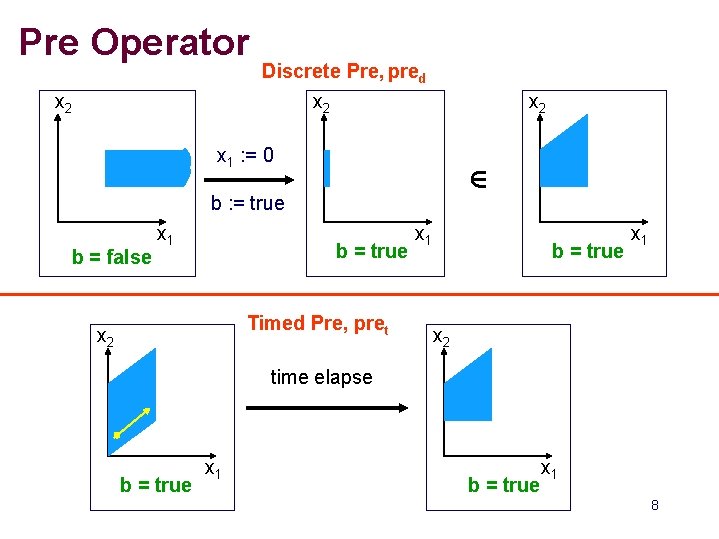 Pre Operator Discrete Pre, pred x 2 x 2 x 1 : = 0