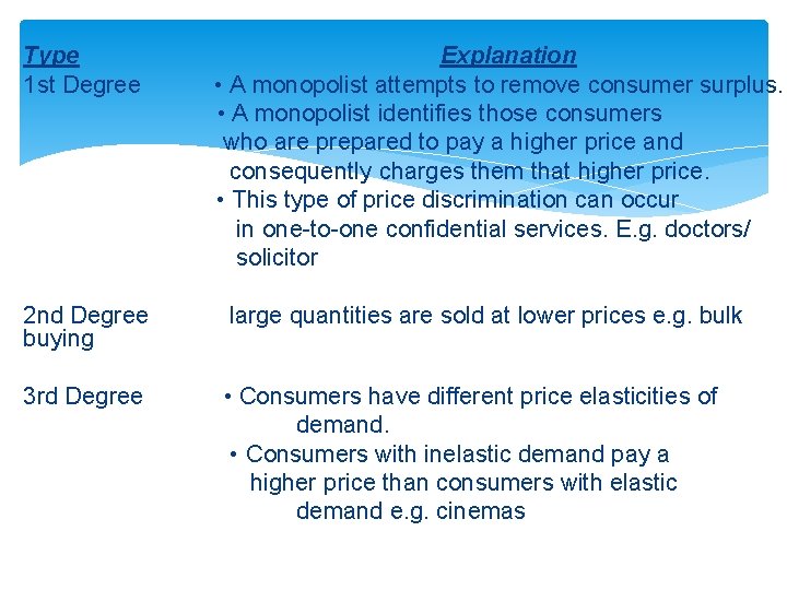 Type 1 st Degree Explanation • A monopolist attempts to remove consumer surplus. •