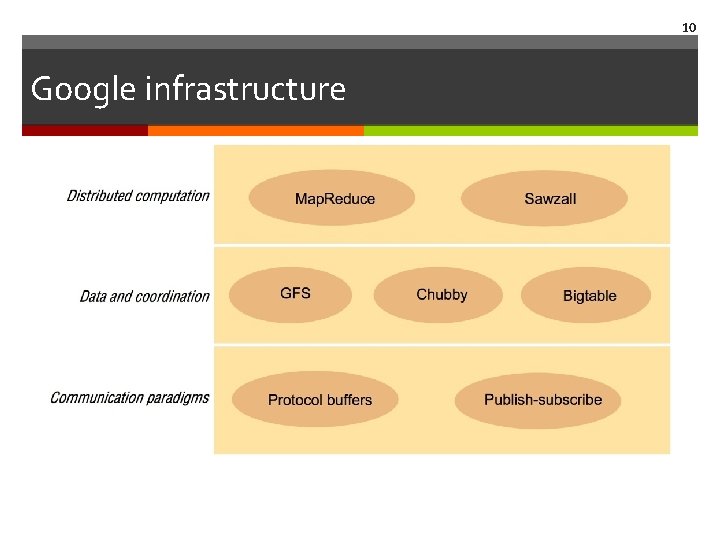 10 Google infrastructure 10 Google infrastructure