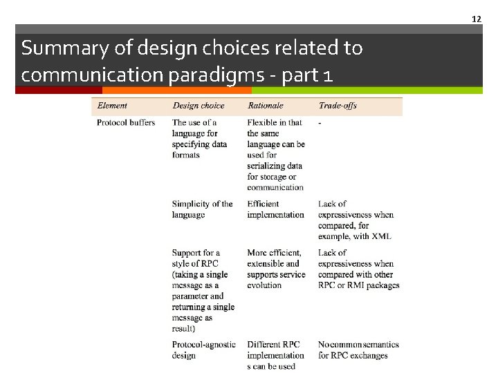 12 Summary of design choices related to communication paradigms - part 1 