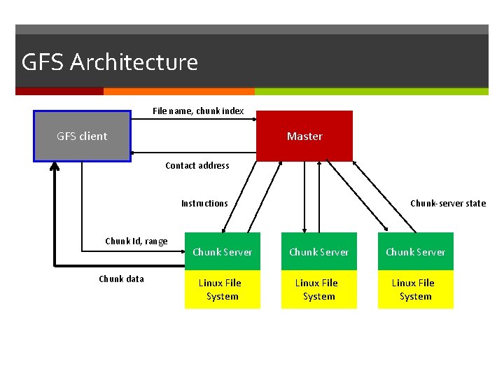 GFS Architecture File name, chunk index GFS client Master Contact address Instructions Chunk Id, GFS Architecture File name, chunk index GFS client Master Contact address Instructions Chunk Id,
