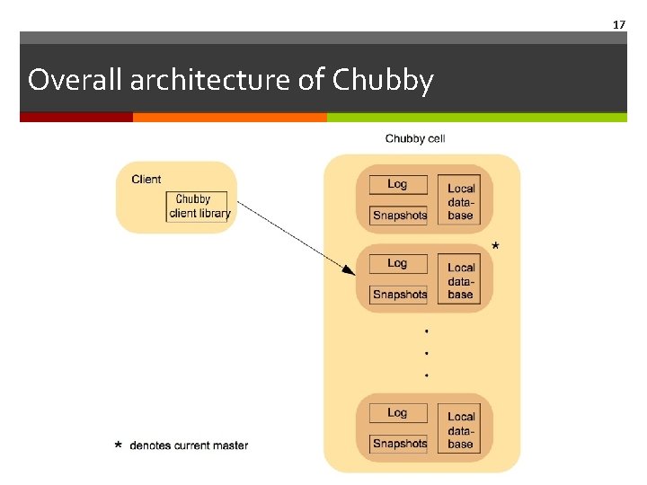 17 Overall architecture of Chubby 