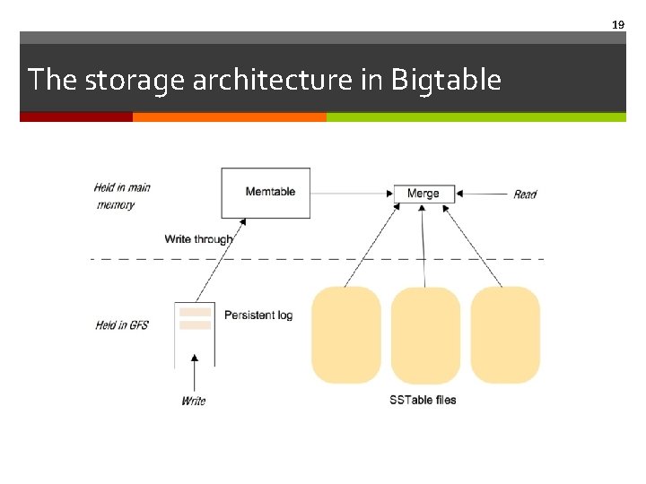 19 The storage architecture in Bigtable 