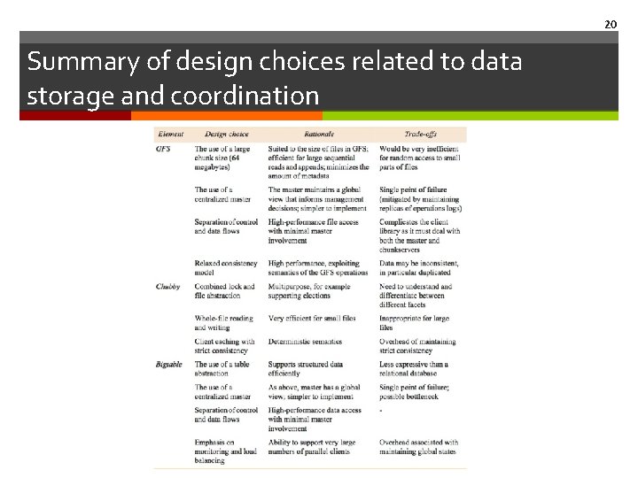 20 Summary of design choices related to data storage and coordination 