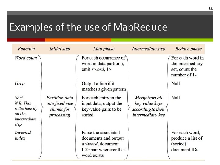 22 Examples of the use of Map. Reduce 