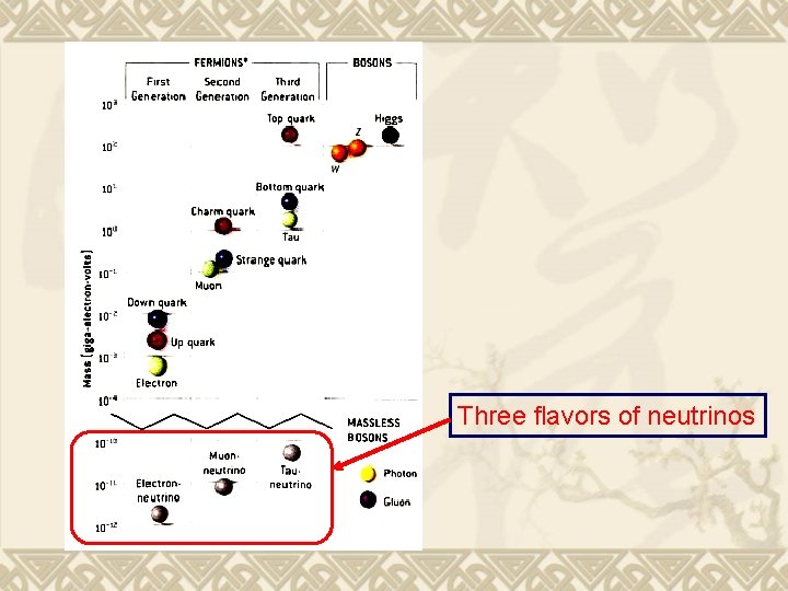 Three flavors of neutrinos 