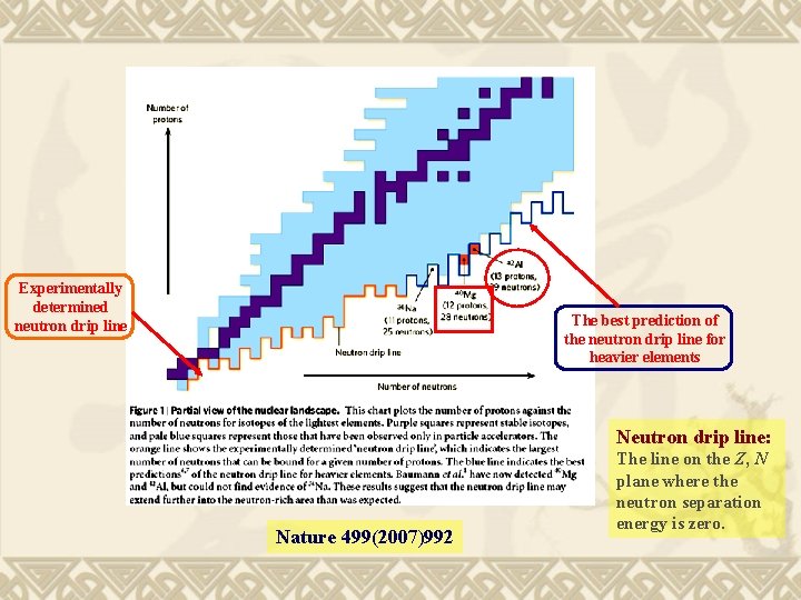 Experimentally determined neutron drip line The best prediction of the neutron drip line for