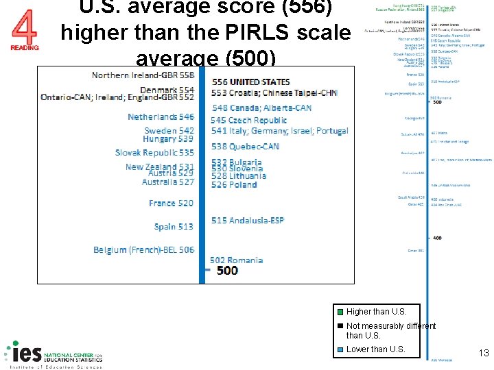 U. S. average score (556) higher than the PIRLS scale average (500) Higher than