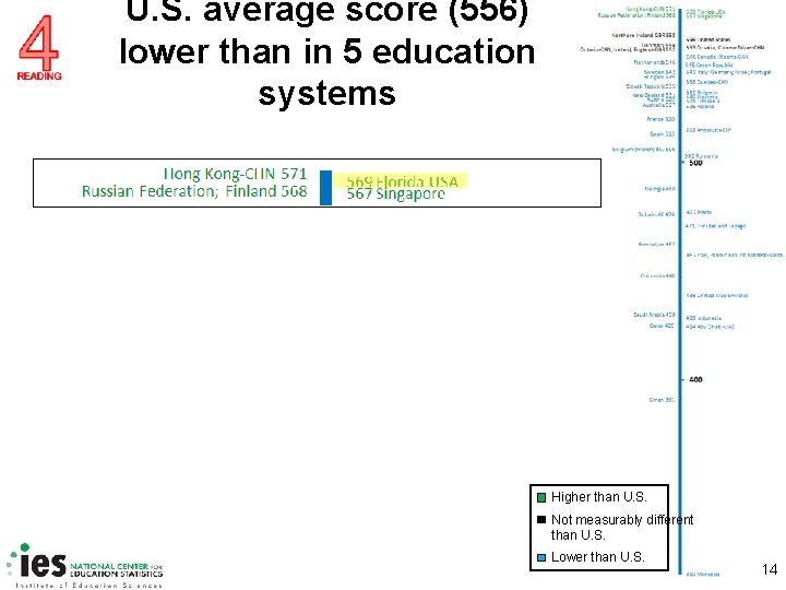 U. S. average score (556) lower than in 5 education systems Higher than U.