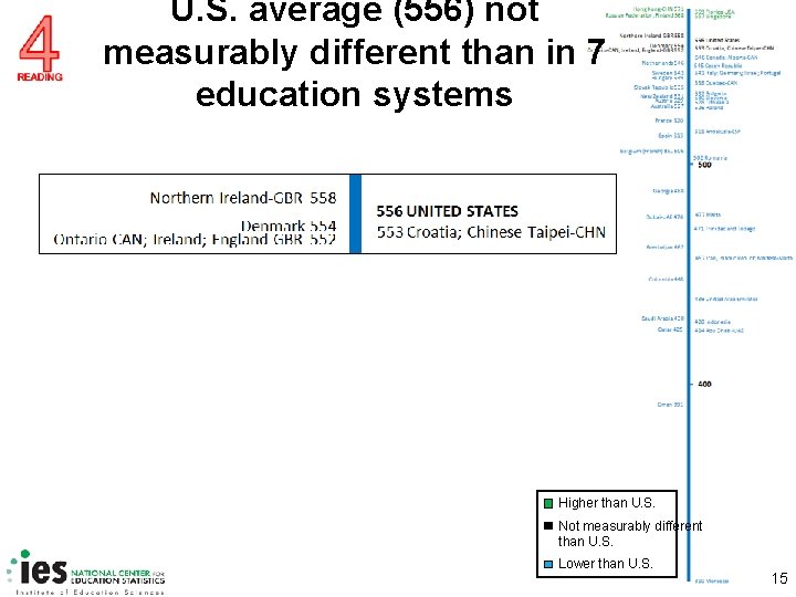 U. S. average (556) not measurably different than in 7 education systems Higher than