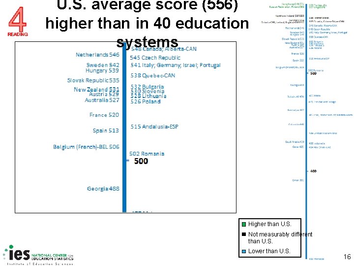 U. S. average score (556) higher than in 40 education systems Higher than U.