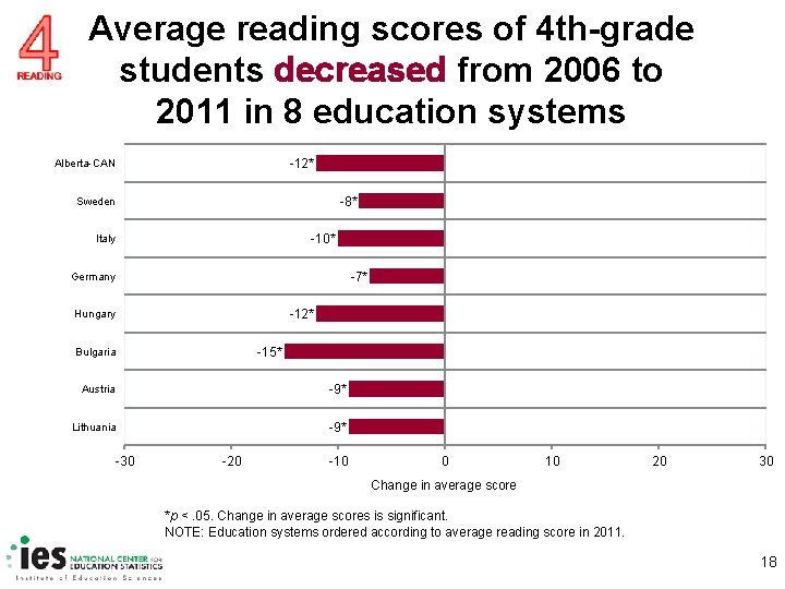 Average reading scores of 4 th-grade students decreased from 2006 to 2011 in 8