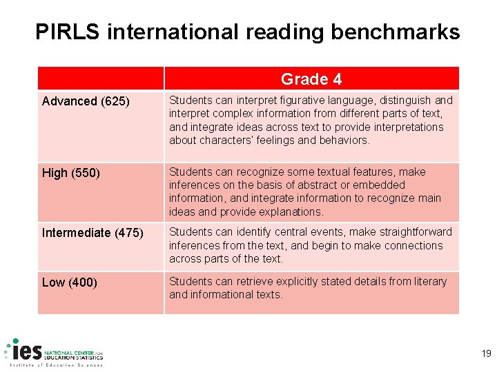 PIRLS international reading benchmarks Grade 4 Advanced (625) Students can interpret figurative language, distinguish