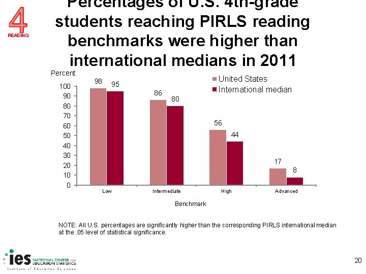Percentages of U. S. 4 th-grade students reaching PIRLS reading benchmarks were higher than
