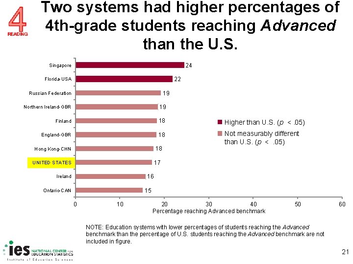 Two systems had higher percentages of 4 th-grade students reaching Advanced than the U.