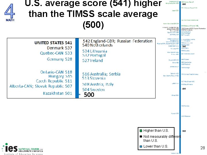 U. S. average score (541) higher than the TIMSS scale average (500) Higher than