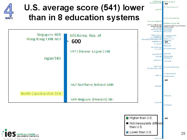 U. S. average score (541) lower than in 8 education systems Higher than U.