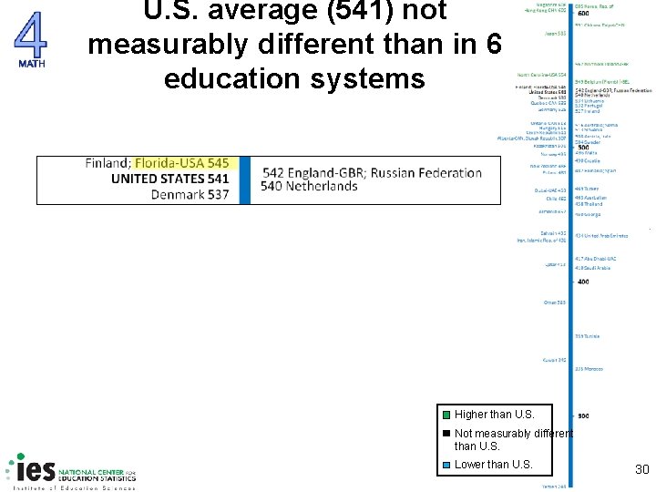 U. S. average (541) not measurably different than in 6 education systems Higher than