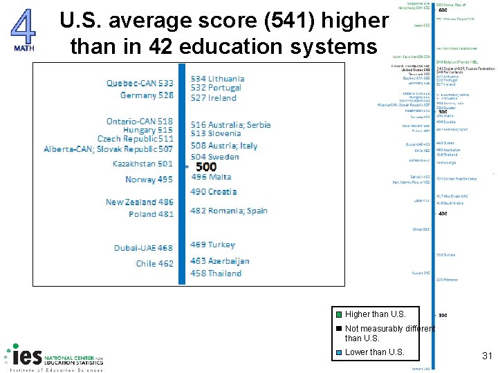 U. S. average score (541) higher than in 42 education systems Higher than U.