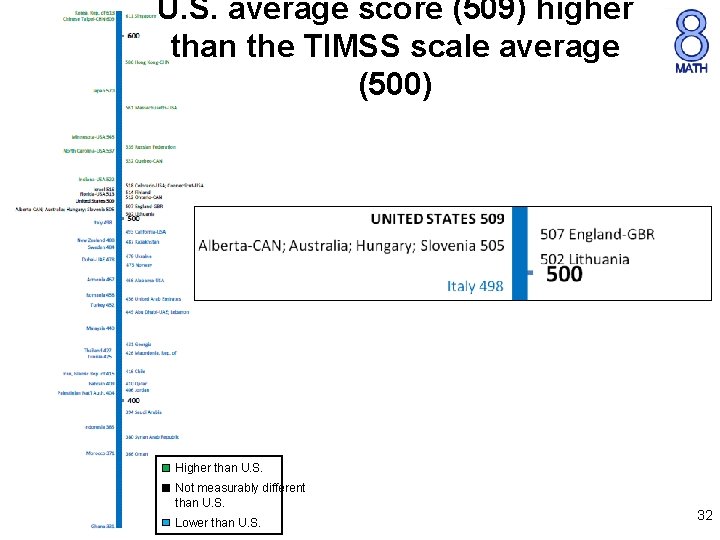 U. S. average score (509) higher than the TIMSS scale average (500) Higher than