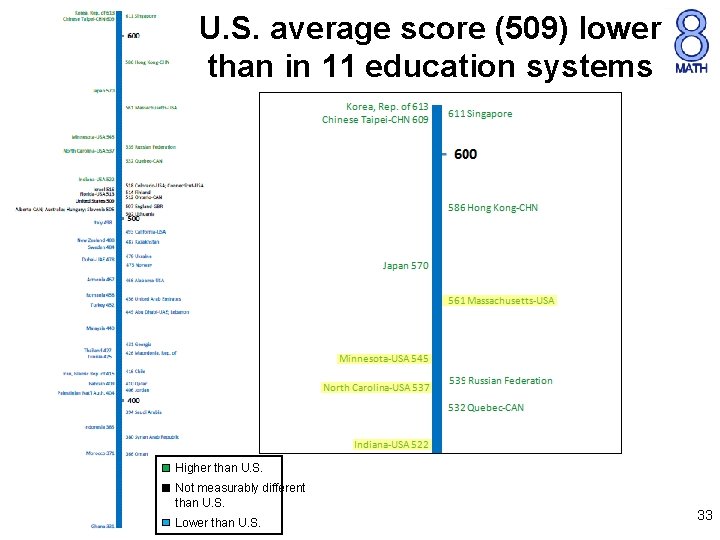 U. S. average score (509) lower than in 11 education systems Higher than U.