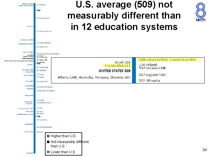 U. S. average (509) not measurably different than in 12 education systems Higher than