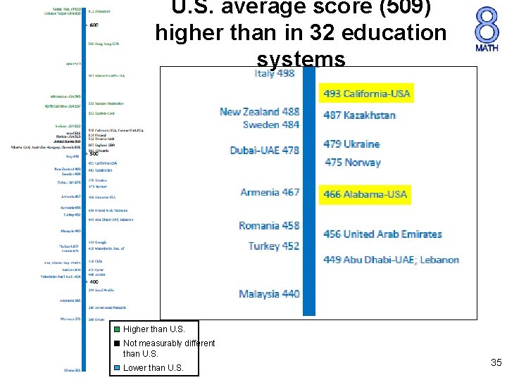 U. S. average score (509) higher than in 32 education systems Higher than U.