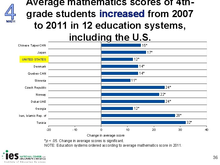 Average mathematics scores of 4 thgrade students increased from 2007 to 2011 in 12