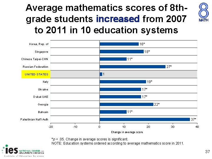 Average mathematics scores of 8 thgrade students increased from 2007 to 2011 in 10