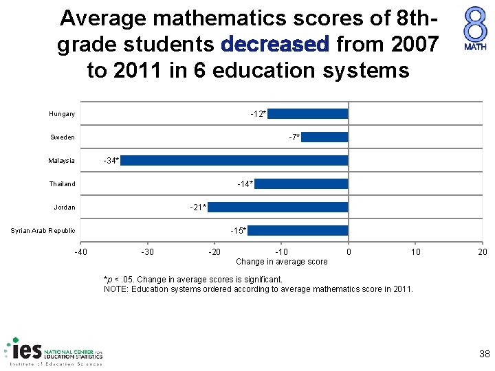 Average mathematics scores of 8 thgrade students decreased from 2007 to 2011 in 6