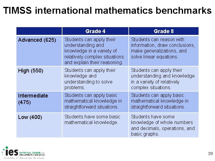 TIMSS international mathematics benchmarks Grade 4 Grade 8 Advanced (625) Students can apply their