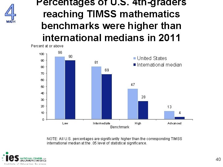 Percentages of U. S. 4 th-graders reaching TIMSS mathematics benchmarks were higher than international