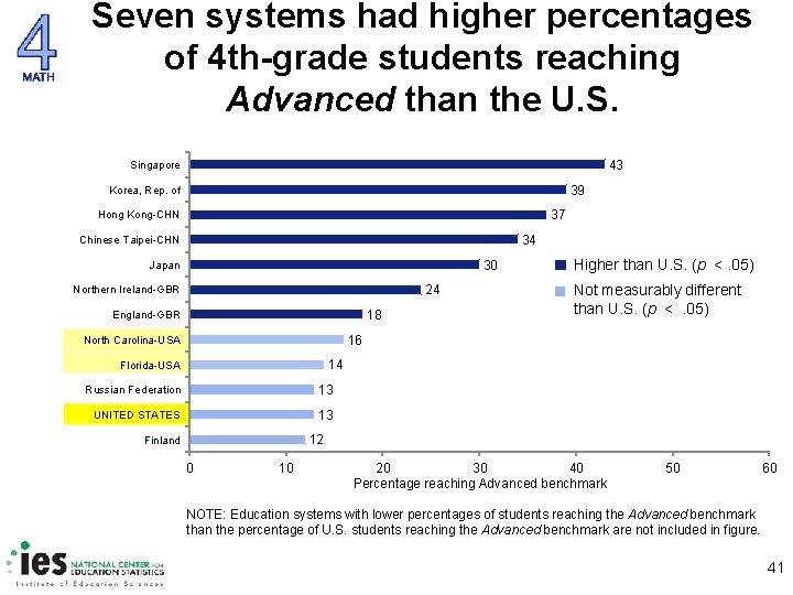 Seven systems had higher percentages of 4 th-grade students reaching Advanced than the U.