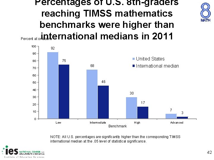 Percentages of U. S. 8 th-graders reaching TIMSS mathematics benchmarks were higher than international